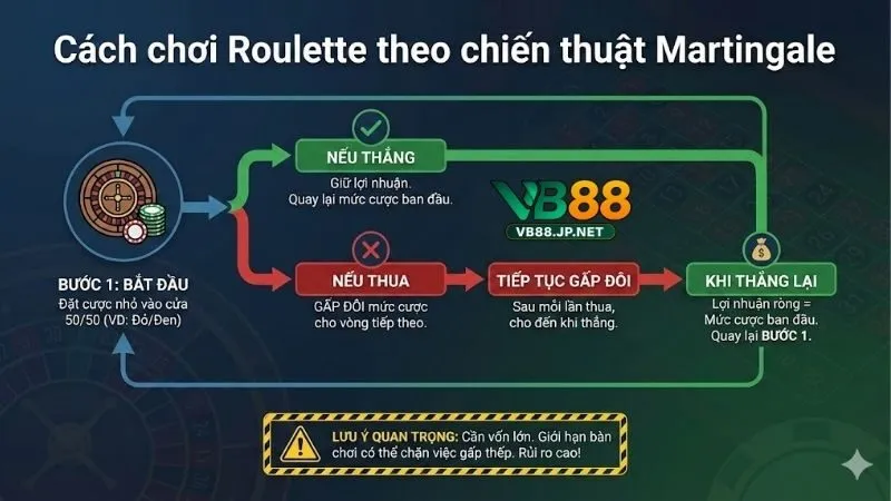 cach-choi-roulette-theo-chien-thuat-martingale-thang-lon